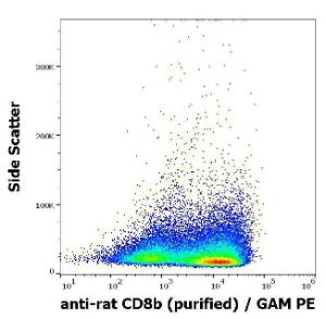 Flow cytometric analysis of rat splenocyte suspension stained with Anti-CD8b Antibody [341] (concentration in sample 1 is µg/ml, GAM-APC)