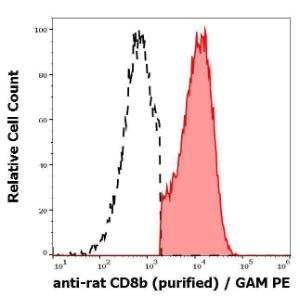 Separation of murine CD8b positive cells (red-filled) from CD8b negative cells (black-dashed) in flow cytometry analysis (surface staining) of murine splenocyte suspension stained with Anti-CD8b Antibody [341] - Low endotoxin, Azide free (concentration in sample is 1 µg/ml, GAM-APC)