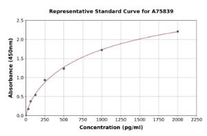 Representative standard curve for Mouse SIRT1 ELISA kit (A75839)