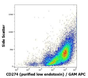 Flow cytometric analysis of human PHA stimulated peripheral blood mononuclear cell suspension stained with Anti-CD274 Antibody [29E.2A3] (concentration in sample is 4 µg/ml), GAM-APC