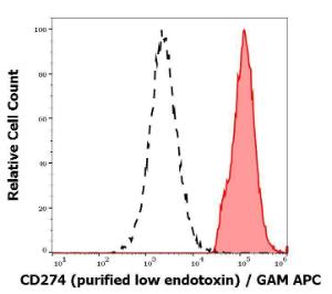 Separation of cells stained Anti-CD274 Antibody [29E.2A3] (concentration in sample is 4 µg/ml, GAM-APC, red-filled) from cells unstained by primary antibody (GAM-APC, black-dashed) in flow cytometry analysis of PHA stimulated peripheral blood mononuclear cell suspension