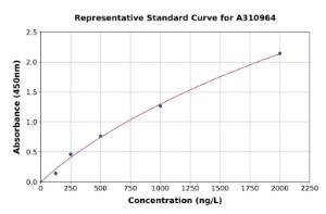 Representative standard curve for Human SHKBP1 ELISA kit (A310964)