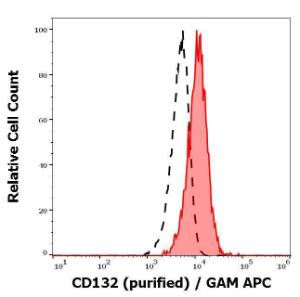 Separation of human lymphocytes (red-filled) from human CD132 negative blood debris (black-dashed) in flow cytometry analysis of human peripheral whole blood using Anti-CD132 Antibody [TUGh4] (concentration in sample is 4µg/ml), GAM-APC