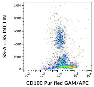 Flow cytometric analysis of human peripheral blood with Anti-CD100 Antibody [133-1C6], GAM-APC