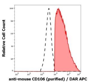 Separation of murine CD106 positive cells (red-filled) from CD106 negative cells (black-dashed) in flow cytometry analysis of murine bone marrow cell suspension using Anti-CD160 Antibody [429] (concentration in sample is 0.19µg/ml), DAR-APC