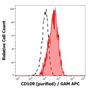 Separation of human monocytes (red-filled) from CD109 negative lymphocytes (black-dashed) in flow cytometry analysis of human peripheral whole blood using Anti-CD109 Antibody [W7C5] (concentration in sample is 1 µg/ml), GAM-APC