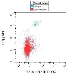 Flow cytometric analysis of CD133 in human peripheral blood with Anti-CD133 Antibody [293C3], GAM-FITC