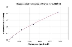 Representative standard curve for Human HSD11B1 ELISA kit (A310965)