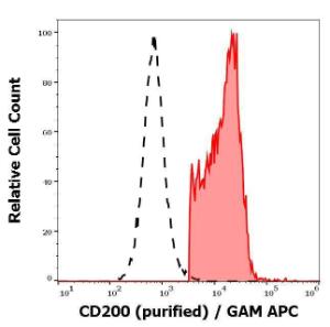 Separation of human CD200 positive CD3 negative lymphocytes (red-filled) from neutrophil granulocytes (black-dashed) in flow cytometry analysis of human peripheral whole blood using Anti-CD200 Antibody [OX-104] (concentration in sample is 4µg/ml), GAM-APC