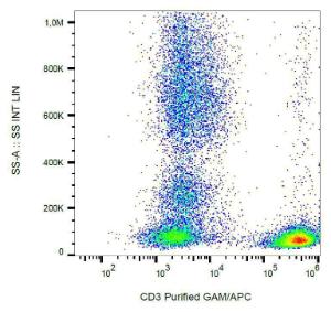 Flow cytometric analysis of human buffy coat cells with Anti-CD3 Antibody [TB3], GAM-APC