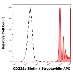 Separation of human CD235a positive erythrocytes (red-filled) from leukocytes (black-dashed) in flow cytometry analysis (surface staining) of human peripheral whole blood stained with Anti-Glycophorin A Antibody [JC159] (Biotin) (concentration in sample is 5 µg/ml, Streptavidin-APC)