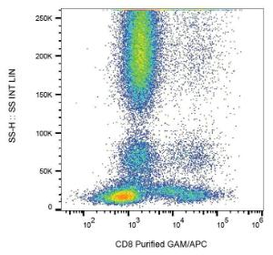 Flow cytometric analysis of human buffy coat with Anti-CD8 Antibody [LT8], GAM-APC