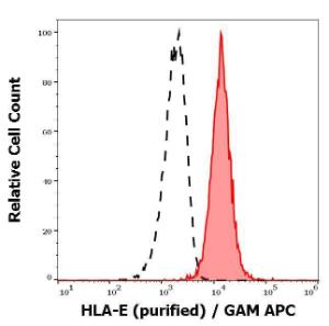 Separation of human lymphocytes (red-filled) from blood debris (black-dashed) in flow cytometry analysis of human peripheral whole blood using Anti-HLA E Antibody [3D12] (concentration in sample is 4µg/ml), GAM-APC