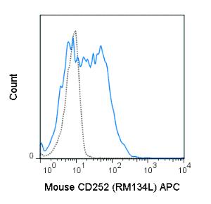 Anti-CD252 (OX40 Ligand) Rat Monoclonal Antibody (APC (Allophycocyanine)) [clone: RM134L]