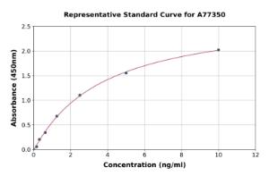 Representative standard curve for Mouse SOCS1 ELISA kit (A77350)