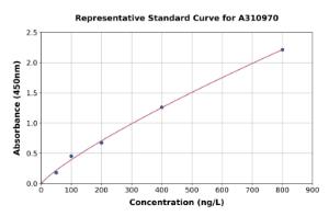 Representative standard curve for Mouse Fam13c ELISA kit (A310970)