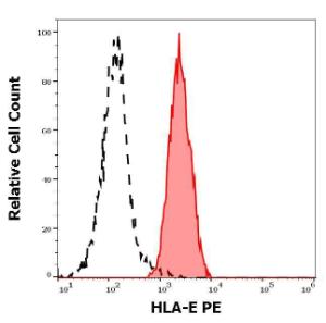 Separation of human lymphocytes (red-filled) from blood debris (black-dashed) in flow cytometry analysis of human peripheral whole blood using Anti-HLA E Antibody [3D12] (PE). Concentration in sample is 2 µg/ml