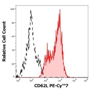 Separation of human CD62L positive lymphocytes (red-filled) from CD62L negative lymphocytes (black-dashed) in flow cytometry analysis (surface staining) of human peripheral whole blood stained with Anti-CD62L Antibody [DREG56] (PE-Cyanine 7) (4 µl reagent / 100 µl of peripheral whole blood)