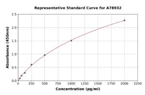 Representative standard curve for Human TSLP ELISA kit (A78932)