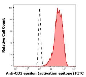 Antibody A121837-100 100 µg