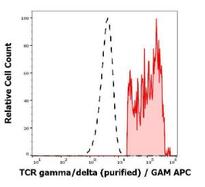 Anti-TCR gamma + TCR delta Mouse Monoclonal Antibody [Clone: 11F2]