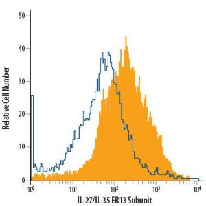 Anti-IL27 Rat Monoclonal Antibody (Peridinin Chlorophyll) [clone: 355022]