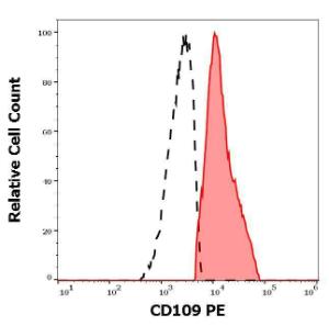 Anti-CD109 Mouse Monoclonal Antibody [clone: W7C5] (PE (Phycoerythrin))