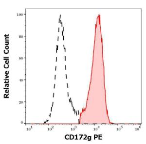 Separation of human CD172g positive lymphocytes (red-filled) from CD172g negative lymphocytes (black-dashed) in flow cytometry analysis (surface staining) of human peripheral whole blood stained with Anti-CD172 gamma Antibody [OX-119] (PE) (10 µl reagent / 100 µl of peripheral whole blood)