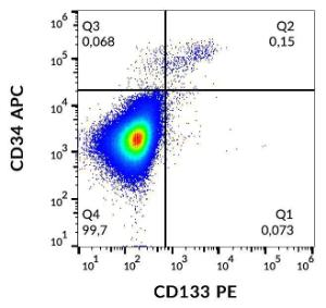 Flow cytometric analysis of CD133 in human peripheral blood with Anti-CD133 Antibody [W6B3C1] (PE)