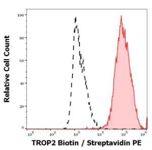 Separation of MCF-7 cells stained with Anti-TROP2 Antibody [TrMab-6] (Biotin) (concentration in sample is 1 µg/ml, Streptavidin-PE, red-filled) from MCF-7 cells unstained by primary antibody (Streptavidin-PE, black-dashed) in flow cytometry analysis (surface staining)