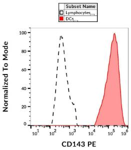 Flow cytometric analysis of human peripheral blood with Anti-CD143 Antibody [5-369] (PE)