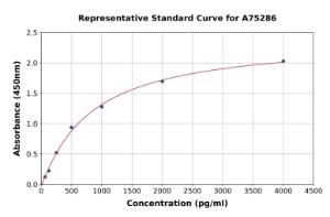 Representative standard curve for Human YKL-40 ml CHI3L1 ELISA kit (A75286)