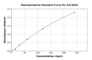 Representative standard curve for Human Eotaxin 2 ELISA kit (A313024)