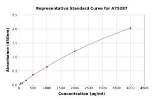 Representative standard curve for Mouse YKL-40 ml CHI3L1 ELISA kit (A75287)