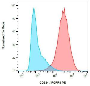 Anti-CD334 Mouse Monoclonal Antibody [clone: 4FR6D3] (PE (Phycoerythrin))