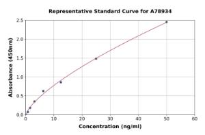 Representative standard curve for Mouse PBR ELISA kit (A78934)