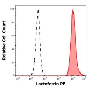 Separation of human neutrophil granulocytes (red-filled) from lymphocytes (black-dashed) in flow cytometry analysis of human peripheral whole blood using Anti-Lactoferrin Antibody [LF5-1D2] (PE) (10µl reagent per 100µl of peripheral whole blood)