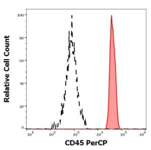 Separation of human CD45 positive lymphocytes (red-filled) from human CD45 negative blood debris (black-dashed) in flow cytometry analysis of human peripheral whole blood using Anti-CD45 Antibody [2D1] (PerCP) (10 µl reagent per 100 µl of peripheral whole blood)