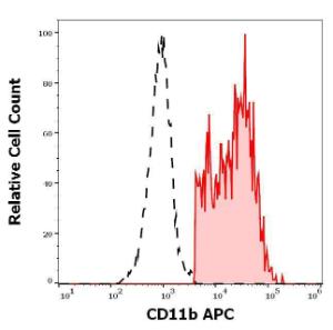 Separation of CD11b positive lymphocytes (red-filled) from CD11b negative lymphocytes (black-dashed) in flow cytometry analysis (surface staining) of human peripheral whole blood stained with Anti-CD11b Antibody [ICRF44] (APC) (10 µl reagent/100 µl of peripheral whole blood)