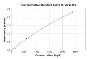 Representative standard curve for human SLC27A5/BAL ELISA kit (A313899)