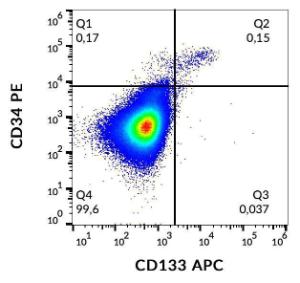 Flow cytometric analysis of CD133 in human peripheral blood with Anti-CD133 Antibody [293C3] (APC)