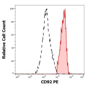 Separation of human CD92 positive monocytes (red-filled) from lymphocytes (black-dashed) in flow cytometry analysis (surface staining) of human peripheral whole blood stained with Anti-SLC44A1 Antibody [VIM15] (PE) (10 µl reagent/100 µl of peripheral whole blood)