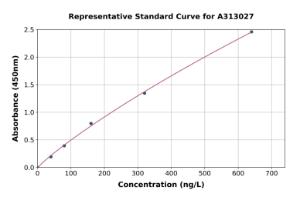 Representative standard curve for Human MRPL57 ELISA kit (A313027)