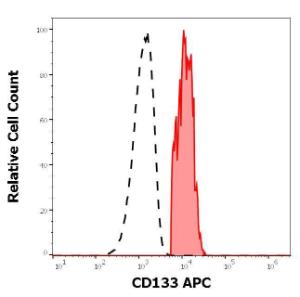 Separation of human CD133 positive CD34 positive stem cells (red-filled) from CD133 negative CD34 negative cells (black-dashed) in flow cytometry analysis of human bone marrow cells using Anti-CD133 Antibody [W6B3C1] (APC) (10 µl reagent per milion cells in 100 µl of cell suspension)