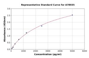 Representative standard curve for Human TTF2 ELISA kit (A78935)