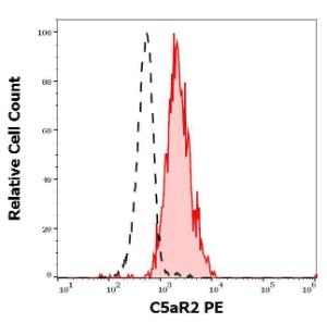 Anti-C5AR2 Mouse Monoclonal Antibody [Clone: 1D9-M12] (PE (Phycoerythrin))