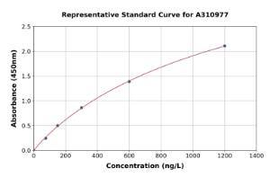 Representative standard curve for Human CARD9 ELISA kit (A310977)