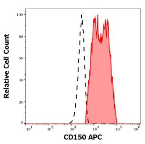 Separation of human CD150 positive lymphocytes (red-filled) from neutrophil granulocytes (black-dashed) in flow cytometry analysis of human peripheral whole blood using Anti-CD150 Antibody [SLAM.4] (APC) (10µl reagent per 100µl of peripheral whole blood)