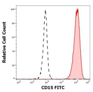 Separation of human CD15 positive neutrophil granulocytes (red-filled) from lymphocytes (black-dashed) in flow cytometry analysis (surface staining) of human peripheral whole blood stained with Anti-CD15 Antibody [W6D3] (FITC) (4 µl reagent / 100 µl of peripheral whole blood)