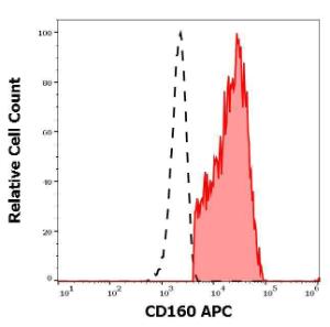 Antibody anti-CD160 BY55 APC